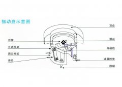 佛山振动盘厂家-振动盘的工作结构图分解
